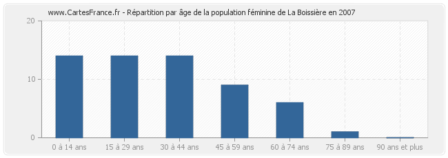 Répartition par âge de la population féminine de La Boissière en 2007